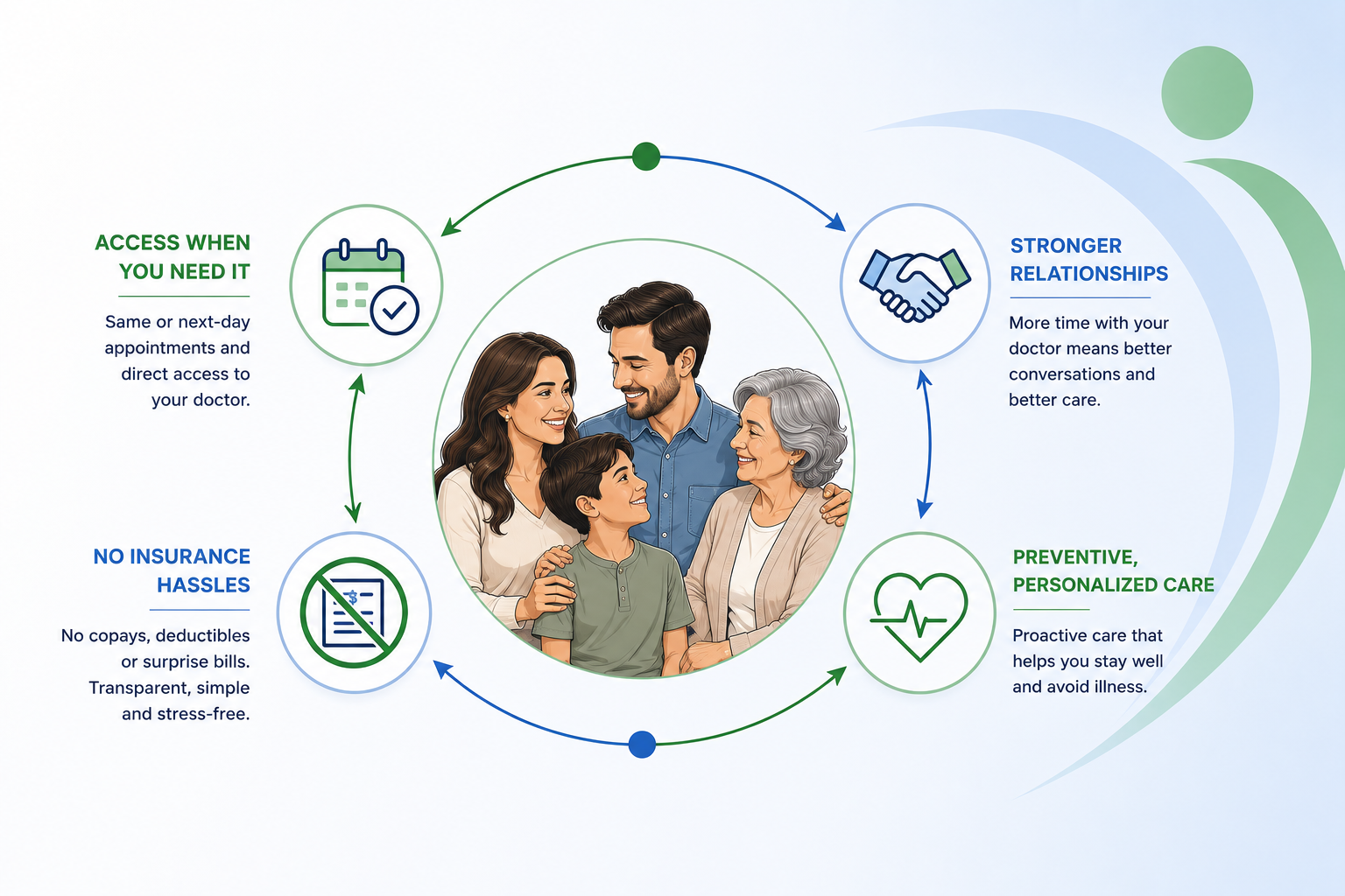 Illustrated Direct Primary Care membership experience for families in Boerne and San Antonio