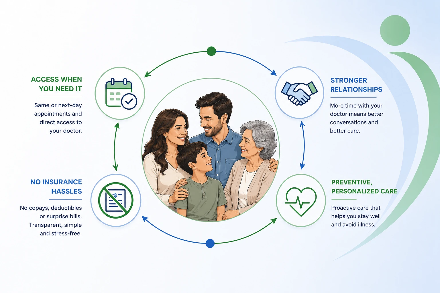 Illustrated Direct Primary Care membership experience for families in Boerne and San Antonio